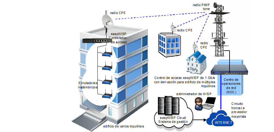 7. Multi-tenant building - easyWISP configuration